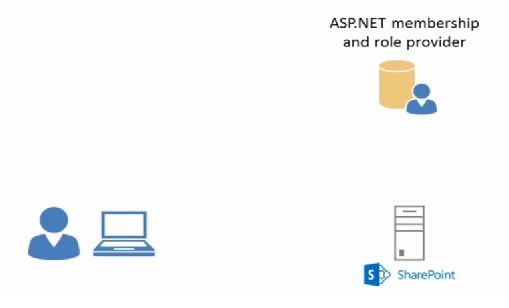 Form based Authentication Process